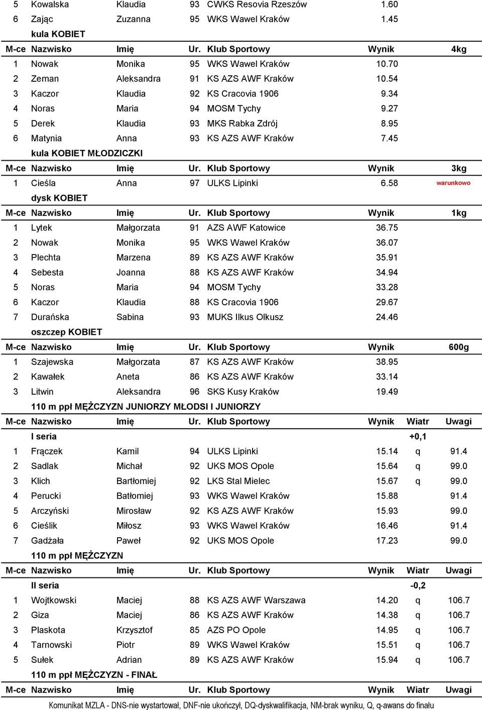 45 kula KOBIET MŁODZICZKI 3kg 1 Cieśla Anna 97 ULKS Lipinki 6.58 warunkowo dysk KOBIET 1kg 1 Lytek Małgorzata 91 AZS AWF Katowice 36.75 2 Nowak Monika 95 WKS Wawel Kraków 36.