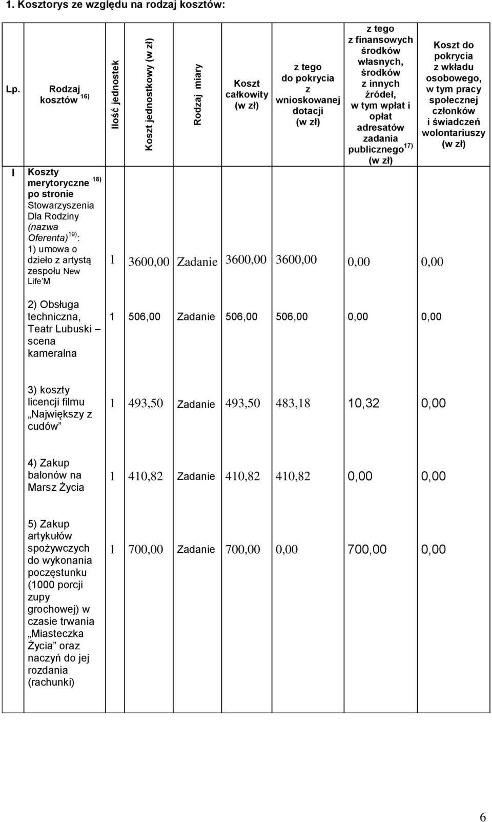 pokrycia z wnioskowanej dotacji (w zł) 360 z tego z finansowych środków własnych, środków z innych źródeł, w tym wpłat i opłat adresatów zadania publicznego 7) (w zł) Koszt do pokrycia z wkładu