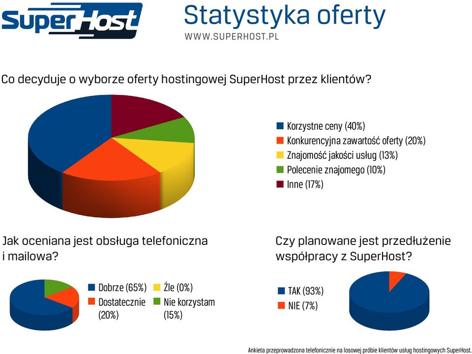 (17%) Jak oceniana jest obsługa telefoniczna i mailowa?