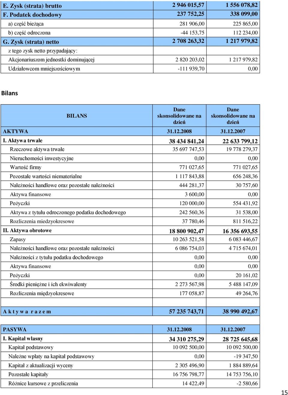 skonsolidowane na dzień skonsolidowane na dzień AKTYWA 31.12.2008 31.12.2007 I.