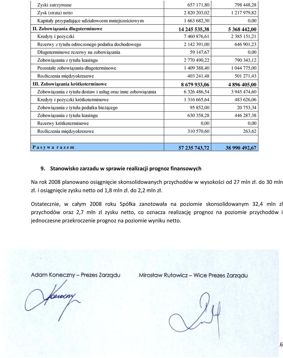 zobowiązania 59 147,67 0,00 Zobowiązania z tytułu leasingu 2 770 490,22 790 343,12 Pozostałe zobowiązania długoterminowe 1 409 388,40 1 044 775,00 Rozliczenia międzyokresowe 403 241,48 501 271,43 III.