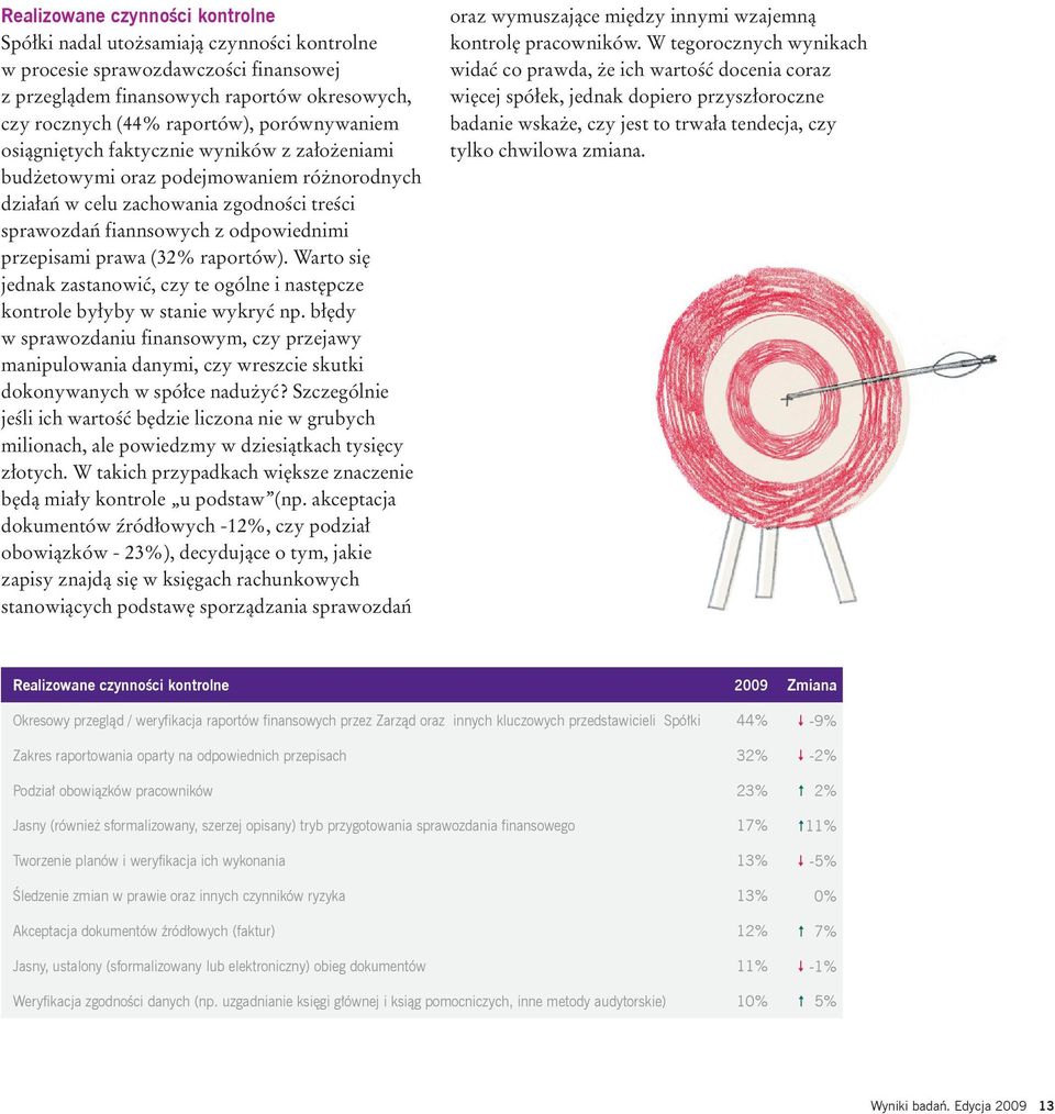 prawa (32% raportów). Warto się jednak zastanowić, czy te ogólne i następcze kontrole byłyby w stanie wykryć np.