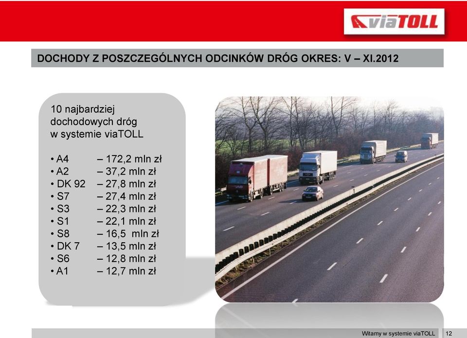 S3 S1 S8 DK 7 S6 A1 172,2 mln zł 37,2 mln zł 27,8 mln zł 27,4 mln zł