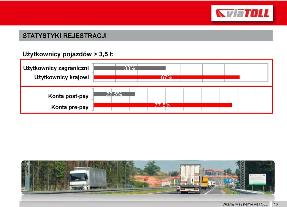 Użytkownicy krajowi 33% 67% Konta post-pay