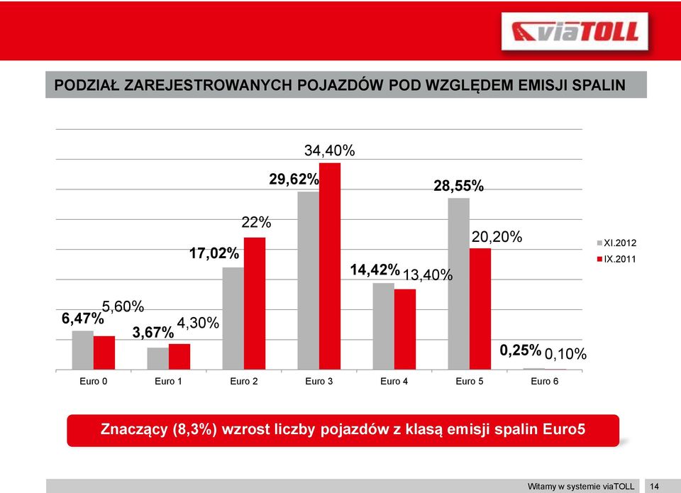 2011 5,60% 6,47% 4,30% 3,67% 0,25% 0,10% Euro 0 Euro 1 Euro 2 Euro 3 Euro 4