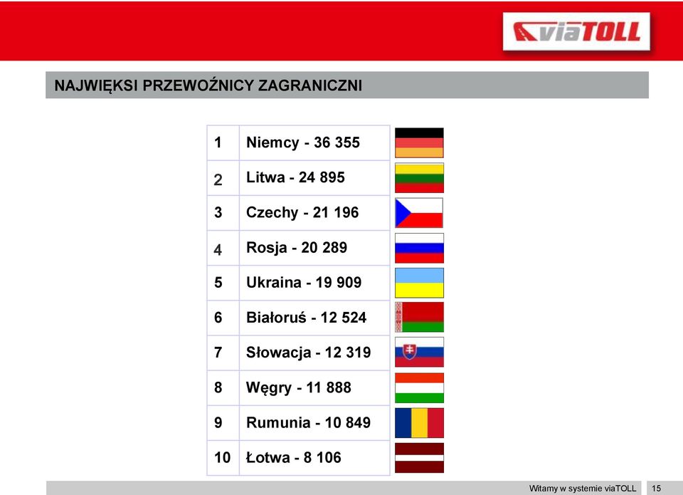 6 Białoruś - 12 524 7 Słowacja - 12 319 8 Węgry - 11 888 9