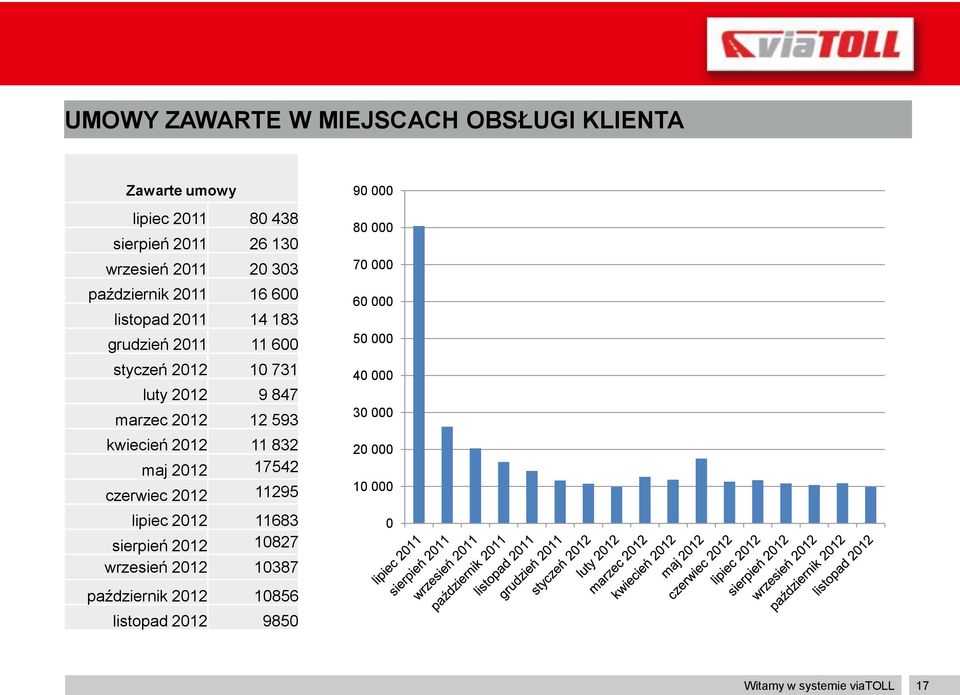 kwiecień 2012 11 832 maj 2012 17542 czerwiec 2012 11295 lipiec 2012 11683 sierpień 2012 10827 wrzesień 2012 10387