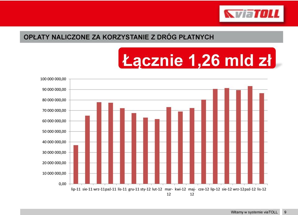 20 000 000,00 10 000 000,00 0,00 lip-11 sie-11 wrz-11 paź-11 lis-11 gru-11 sty-12 lut-12