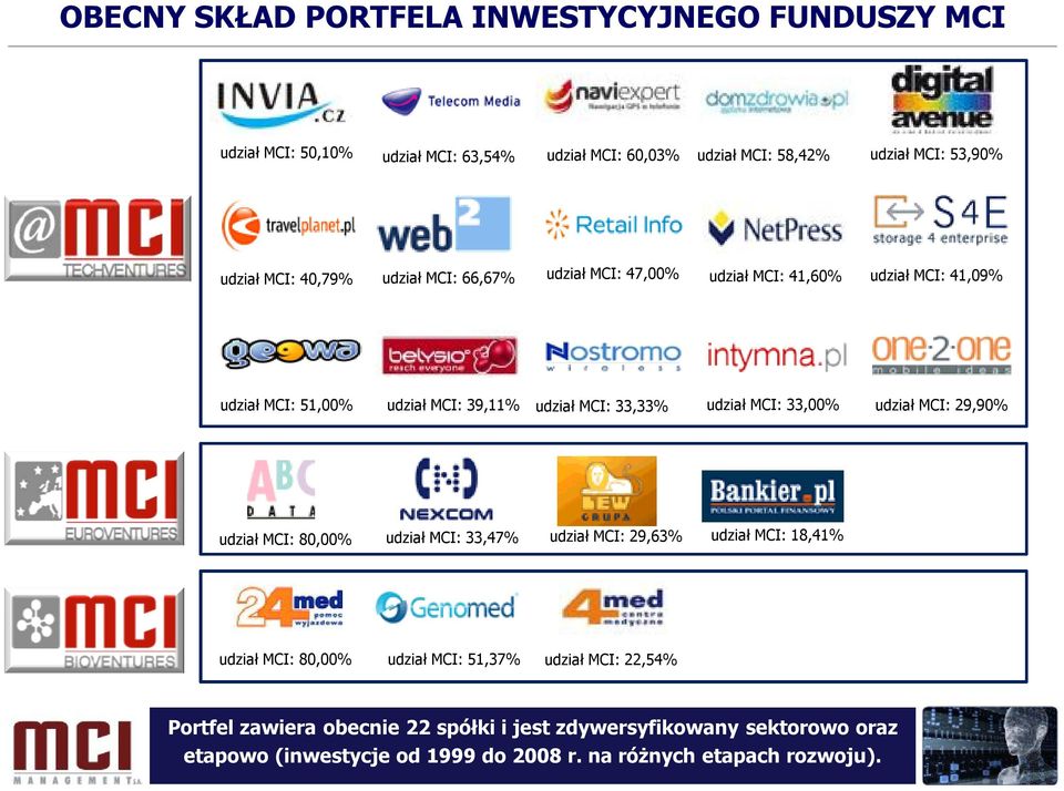MCI: 33,00% udział MCI: 29,90% udział MCI: 80,00% udział MCI: 33,47% udział MCI: 29,63% udział MCI: 18,41% udział MCI: 80,00% udział MCI: 51,37% udział