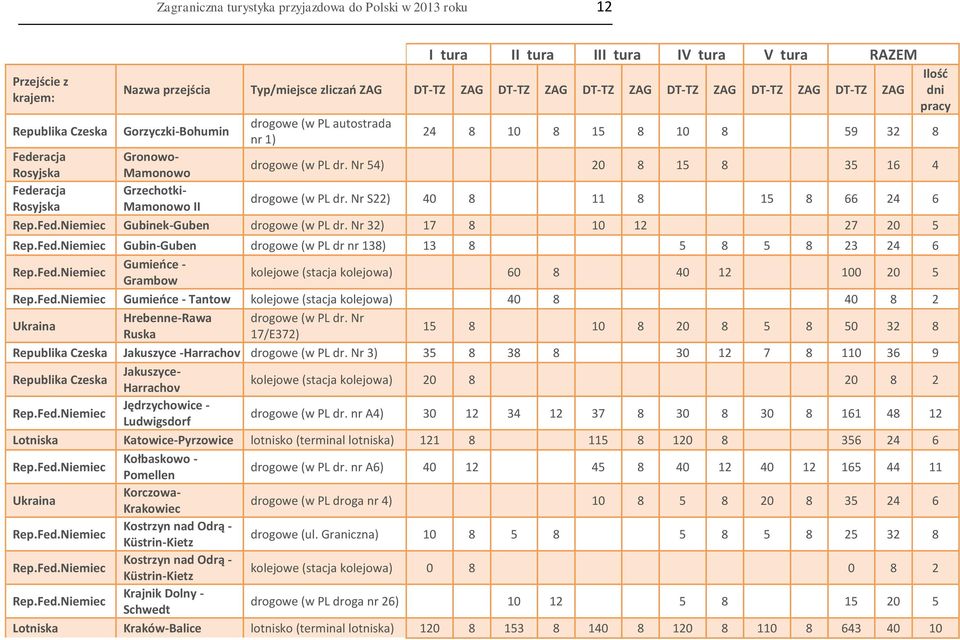 Nr 54) 20 8 15 8 35 16 4 Rosyjska Mamonowo Federacja Grzechotkidrogowe (w PL dr. Nr S22) 40 8 11 8 15 8 66 24 6 Rosyjska Mamonowo II Rep.Fed.Niemiec Gubinek-Guben drogowe (w PL dr.