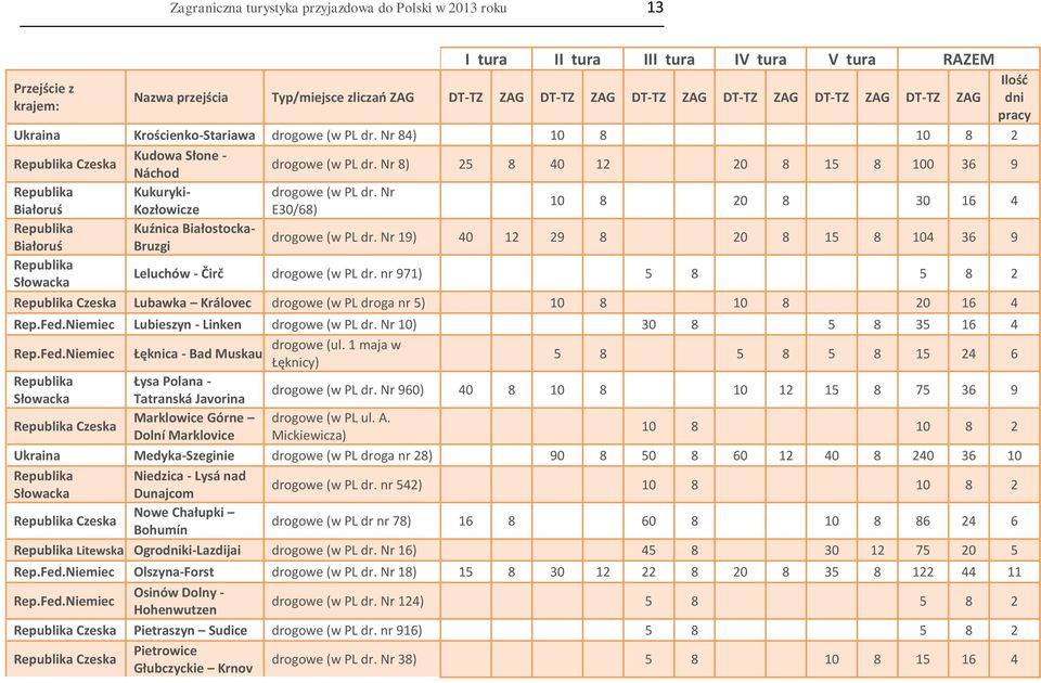 Nr 8) 25 8 40 12 20 8 15 8 100 36 9 Republika Kukuryki- drogowe (w PL dr. Nr Białoruś Kozłowicze E30/68) 10 8 20 8 30 16 4 Republika Kuźnica Białostocka- Białoruś Bruzgi drogowe (w PL dr.