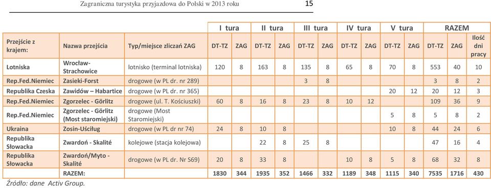 nr 289) 3 8 3 8 2 Republika Czeska Zawidów Habartice drogowe (w PL dr. nr 365) 20 12 20 12 3 Rep.Fed.