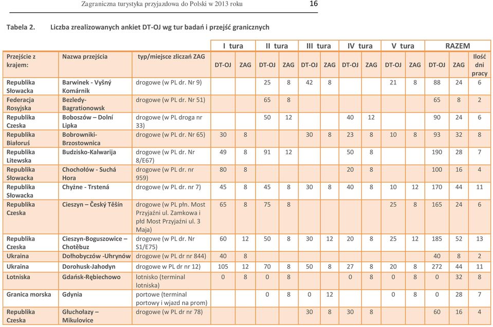 Słowacka Republika Słowacka Republika Czeska I tura II tura III tura IV tura V tura RAZEM Nazwa przejścia typ/miejsce zliczań ZAG Ilość DT-OJ ZAG DT-OJ ZAG DT-OJ ZAG DT-OJ ZAG DT-OJ ZAG DT-OJ ZAG dni