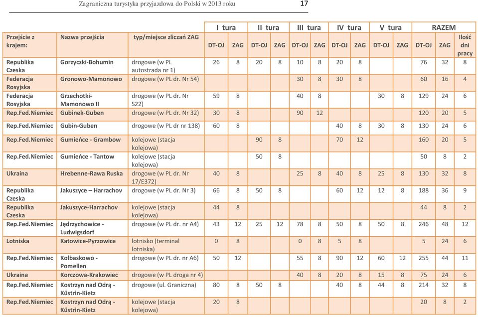 Nr 54) 30 8 30 8 60 16 4 Rosyjska Federacja Grzechotki- drogowe (w PL dr. Nr 59 8 40 8 30 8 129 24 6 Rosyjska Mamonowo II S22) Rep.Fed.Niemiec Gubinek-Guben drogowe (w PL dr.