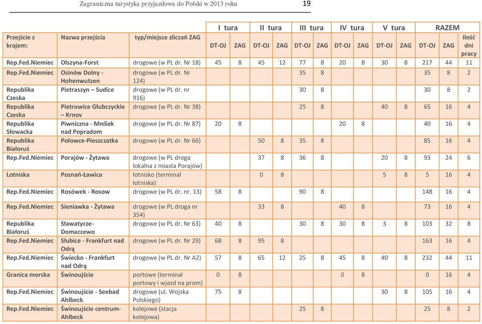 Nr 35 8 35 8 2 Hohenwutzen 124) Republika Pietraszyn Sudice drogowe (w PL dr. nr 30 8 30 8 2 Czeska 916) Republika Pietrowice Głubczyckie drogowe (w PL dr.