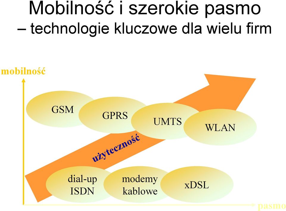 mobilność GSM GPRS użyteczność UMTS