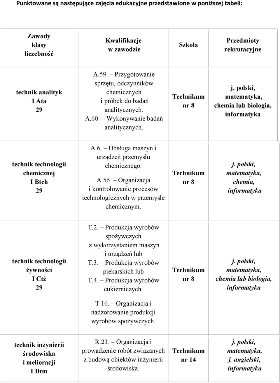 A.56. Organizacja i kontrolowanie procesów technologicznych w przemyśle chemicznym. chemia, technik technologii żywności I Ctż T.2.