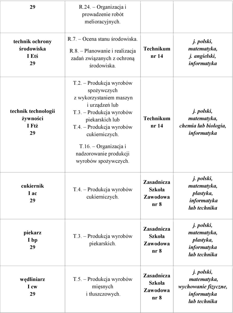 nr 14 chemia lub biologia, T.16. Organizacja i nadzorowanie produkcji wyrobów spożywczych. cukiernik I ac T.4. Produkcja wyrobów cukierniczych.