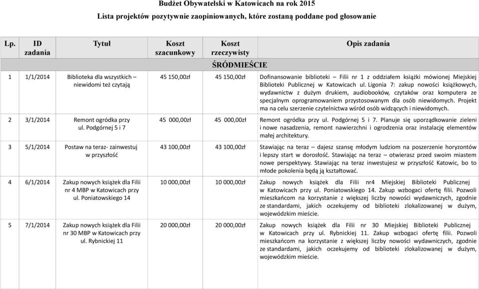 Podgórnej 5 i 7 3 5/1/2014 Postaw na teraz- zainwestuj w przyszłość 4 6/1/2014 Zakup nowych książek dla Filii nr 4 MBP w Katowicach przy ul.