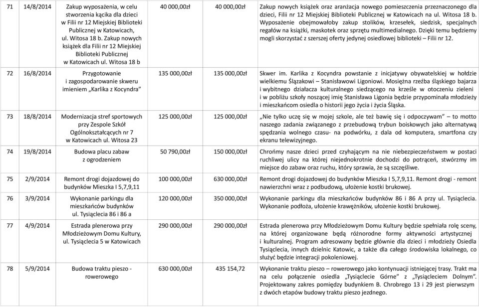 Witosa 18 b 72 16/8/2014 Przygotowanie i zagospodarowanie skweru imieniem Karlika z Kocyndra 73 18/8/2014 Modernizacja stref sportowych przy Zespole Szkół Ogólnokształcących nr 7 w Katowicach ul.