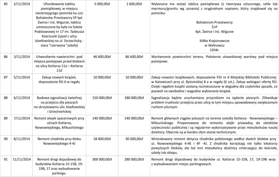 Szczecińską - stara "czerwona "szkoła) 86 3/11/2014 Utwardzenie nawierzchni pod miejsca postojowe przed blokiem na ulicy Kotlarza 11a Kotlarza 11d 87 5/11/2014 Zakup nowych książek, doposażenie filii