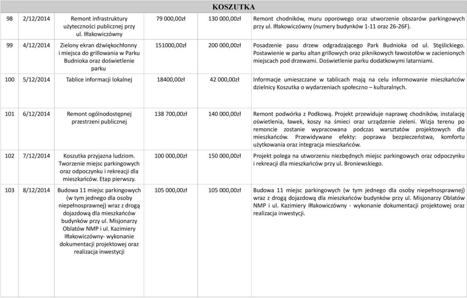 utworzenie obszarów parkingowych przy ul. Iłłakowiczówny (numery budynków 1-11 oraz 26-26F). 151000,00zł 200 000,00zł Posadzenie pasu drzew odgradzającego Park Budnioka od ul. Stęślickiego.