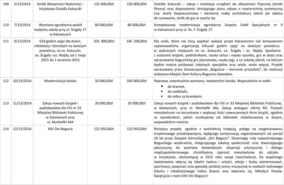 Wajdy, od 1 maja 2015 do 1 września 2015 132 000,00zł 150 000,00zł Osiedle Kukuczki zakup i instalacja urządzeń do aktywności fizycznej (strefa fitness) oraz doposażenie istniejącego placu zabaw o