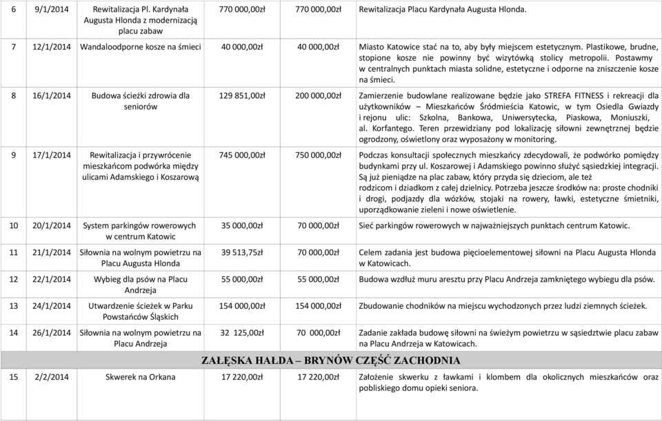 Plastikowe, brudne, stopione kosze nie powinny być wizytówką stolicy metropolii. Postawmy w centralnych punktach miasta solidne, estetyczne i odporne na zniszczenie kosze na śmieci.