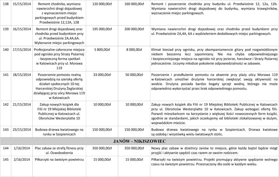 Wykonanie miejsc parkingowych 140 17/15/2014 Profesjonalne całoroczne miejsce pod ognisko przy Straży Pożarnej - bezpieczną forma spotkań w Katowicach przy ul.