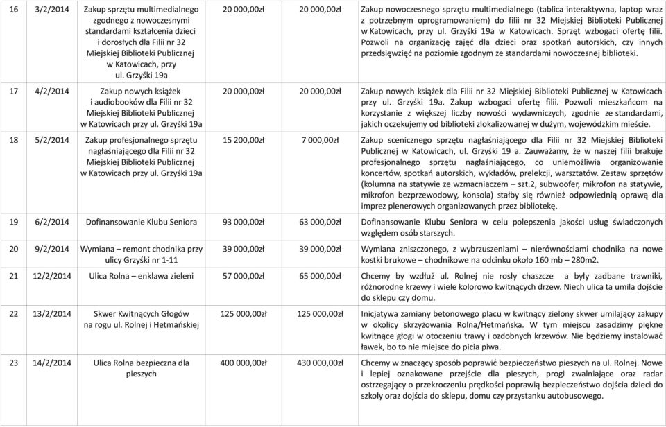 Grzyśki 19a 18 5/2/2014 Zakup profesjonalnego sprzętu nagłaśniającego dla Filii nr 32 Miejskiej Biblioteki Publicznej w Katowicach przy ul.