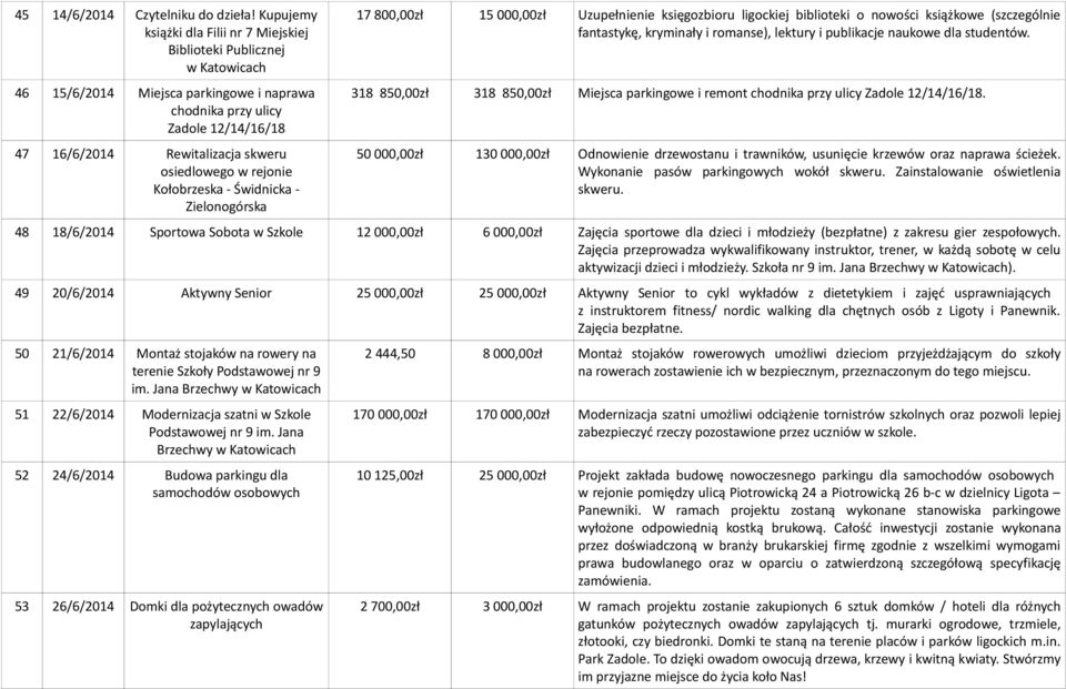 osiedlowego w rejonie Kołobrzeska - Świdnicka - Zielonogórska 17 800,00zł 15 000,00zł Uzupełnienie księgozbioru ligockiej biblioteki o nowości książkowe (szczególnie fantastykę, kryminały i romanse),