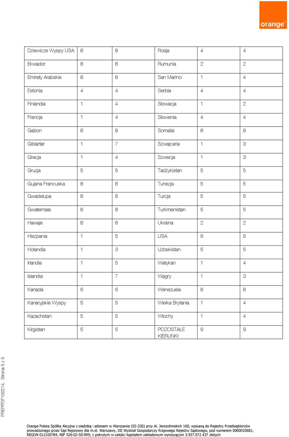 8 Turcja 5 5 Gwatemala 8 8 Turkmenistan 5 5 Hawaje 8 8 Ukraina 2 2 Hiszpania 1 5 USA 6 6 Holandia 1 3 Uzbekistan 5 5 Irlandia 1 5 Watykan 1 4 Islandia 1 7