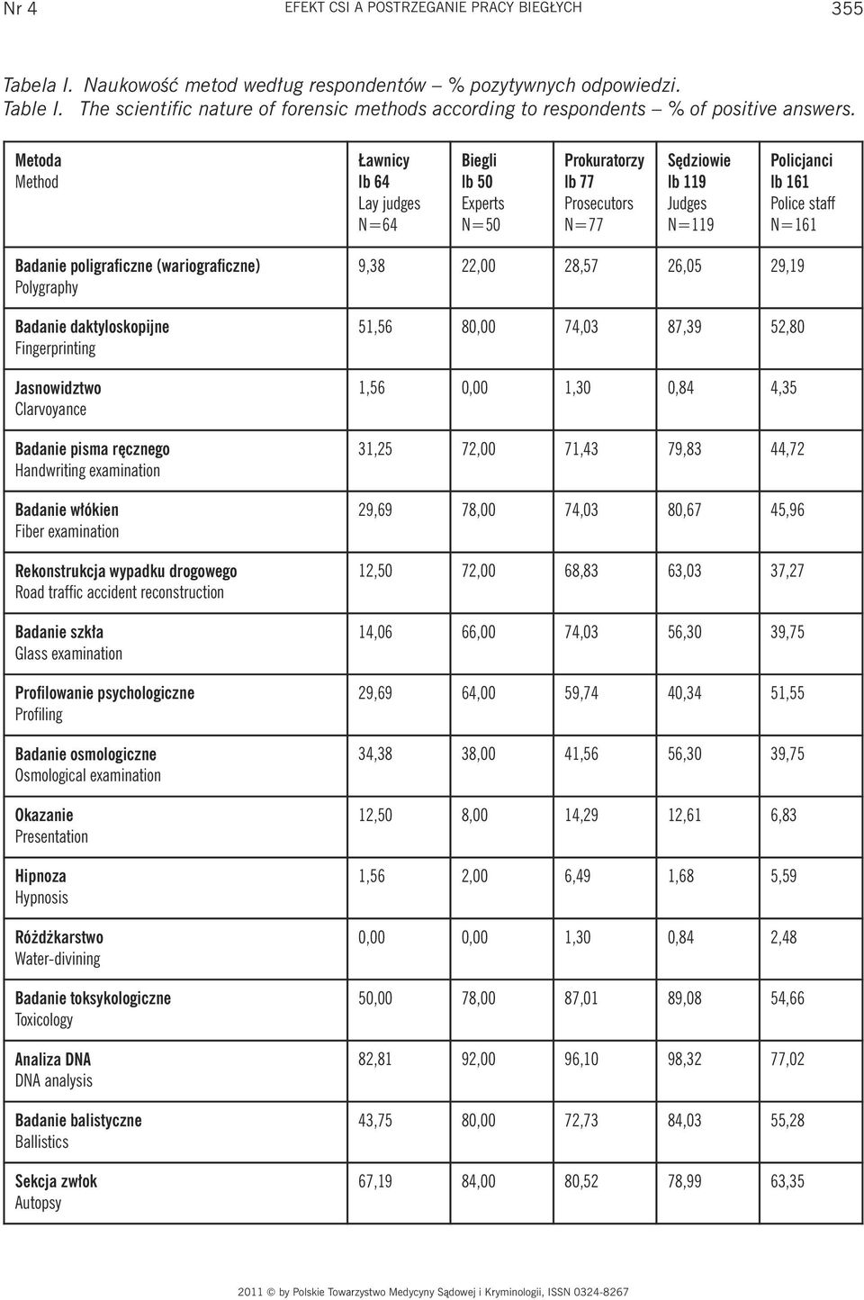 Metoda Method Ławnicy lb 64 Lay judges N=64 Biegli lb 50 Experts N=50 Prokuratorzy lb 77 Prosecutors N=77 Sędziowie lb 119 Judges N=119 Policjanci lb 161 Police staff N=161 Badanie poligraficzne