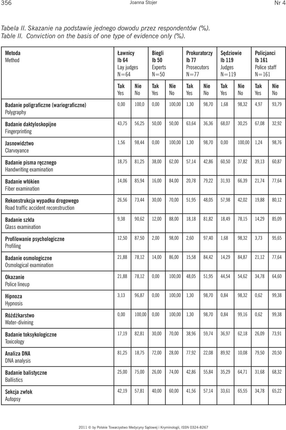 (wariograficzne) Polygraphy Badanie daktyloskopijne Fingerprinting Jasnowidztwo Clarvoyance Badanie pisma ręcznego Handwriting examination Badanie włókien Fiber examination Rekonstrukcja wypadku