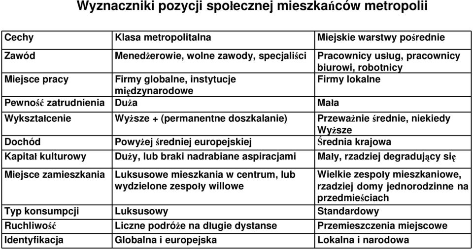 Dochód Powyżej średniej europejskiej Średnia krajowa Kapitał kulturowy Duży, lub braki nadrabiane aspiracjami Mały, rzadziej degradujący się Miejsce zamieszkania Luksusowe mieszkania w centrum, lub