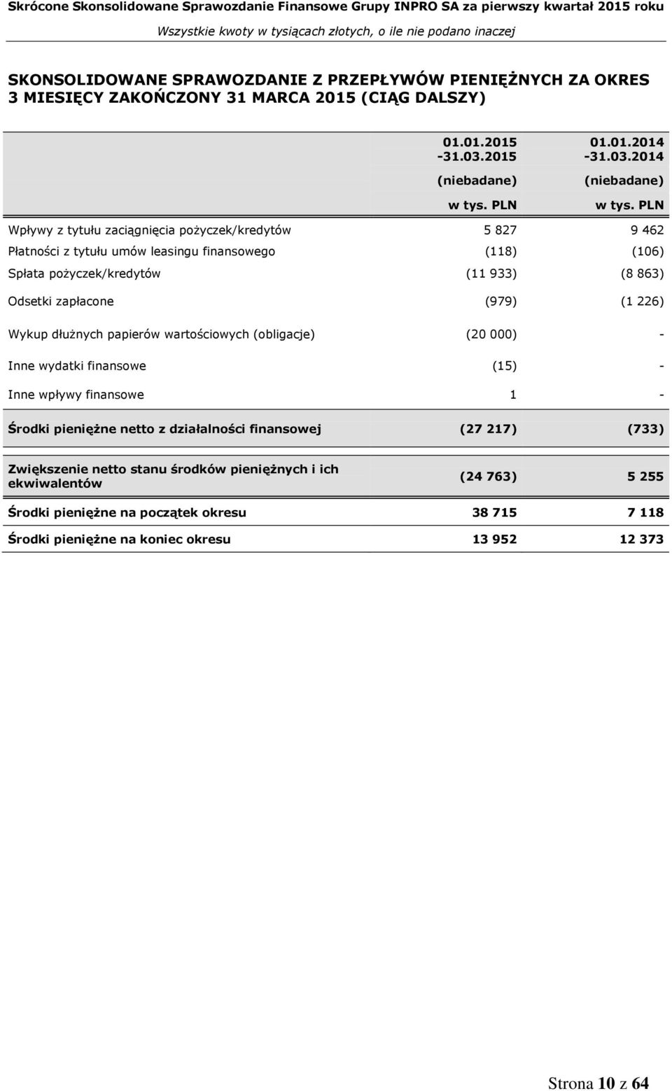 226) Wykup dłużnych papierów wartościowych (obligacje) (20 000) - Inne wydatki finansowe (15) - Inne wpływy finansowe 1 - Środki pieniężne netto z działalności finansowej (27 217) (733)