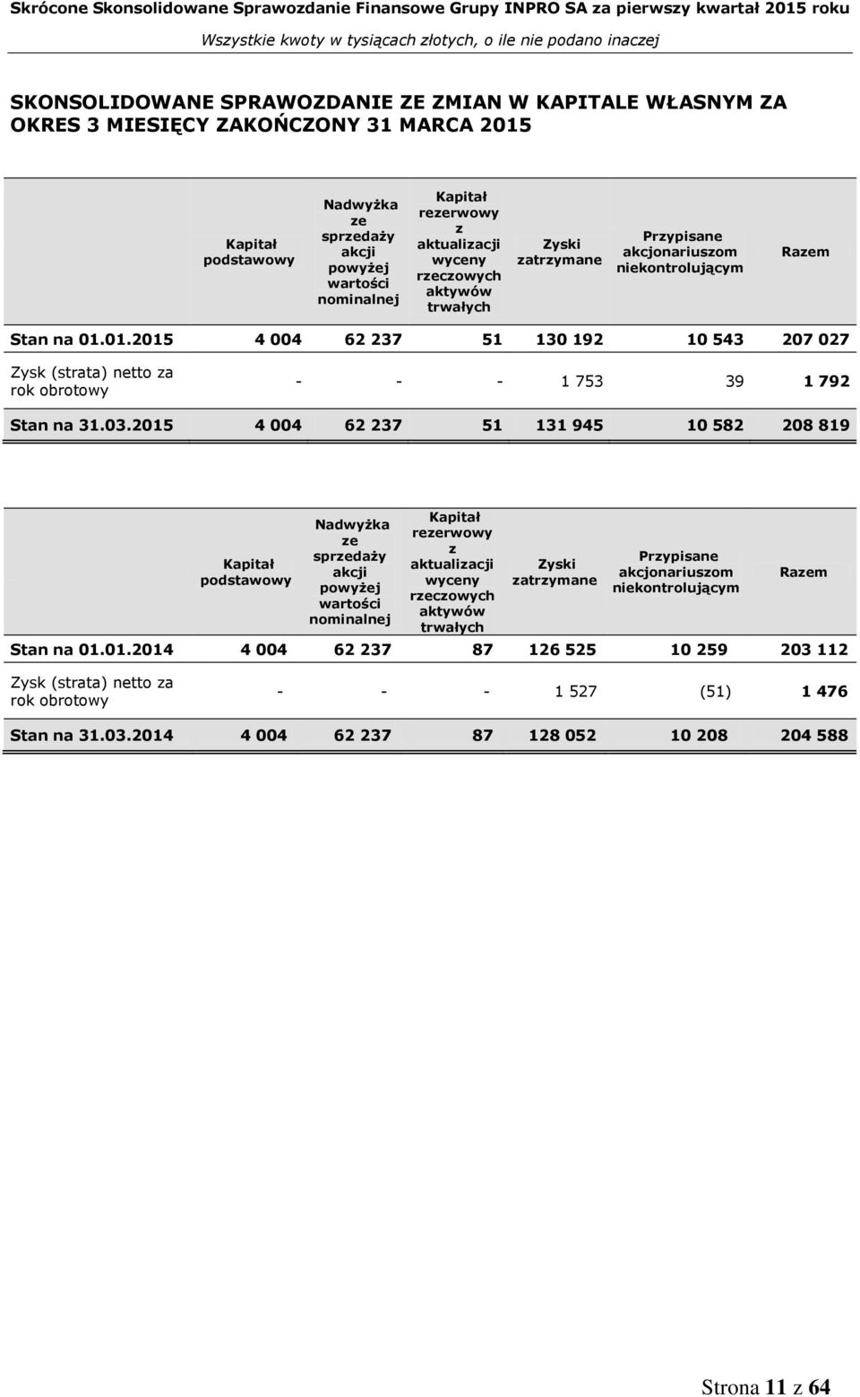 01.2015 4 004 62 237 51 130 192 10 543 207 027 Zysk (strata) netto za rok obrotowy - - - 1 753 39 1 792 Stan na 31.03.