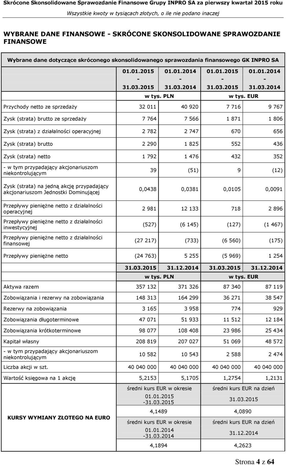 EUR Przychody netto ze sprzedaży 32 011 40 920 7 716 9 767 Zysk (strata) brutto ze sprzedaży 7 764 7 566 1 871 1 806 Zysk (strata) z działalności operacyjnej 2 782 2 747 670 656 Zysk (strata) brutto