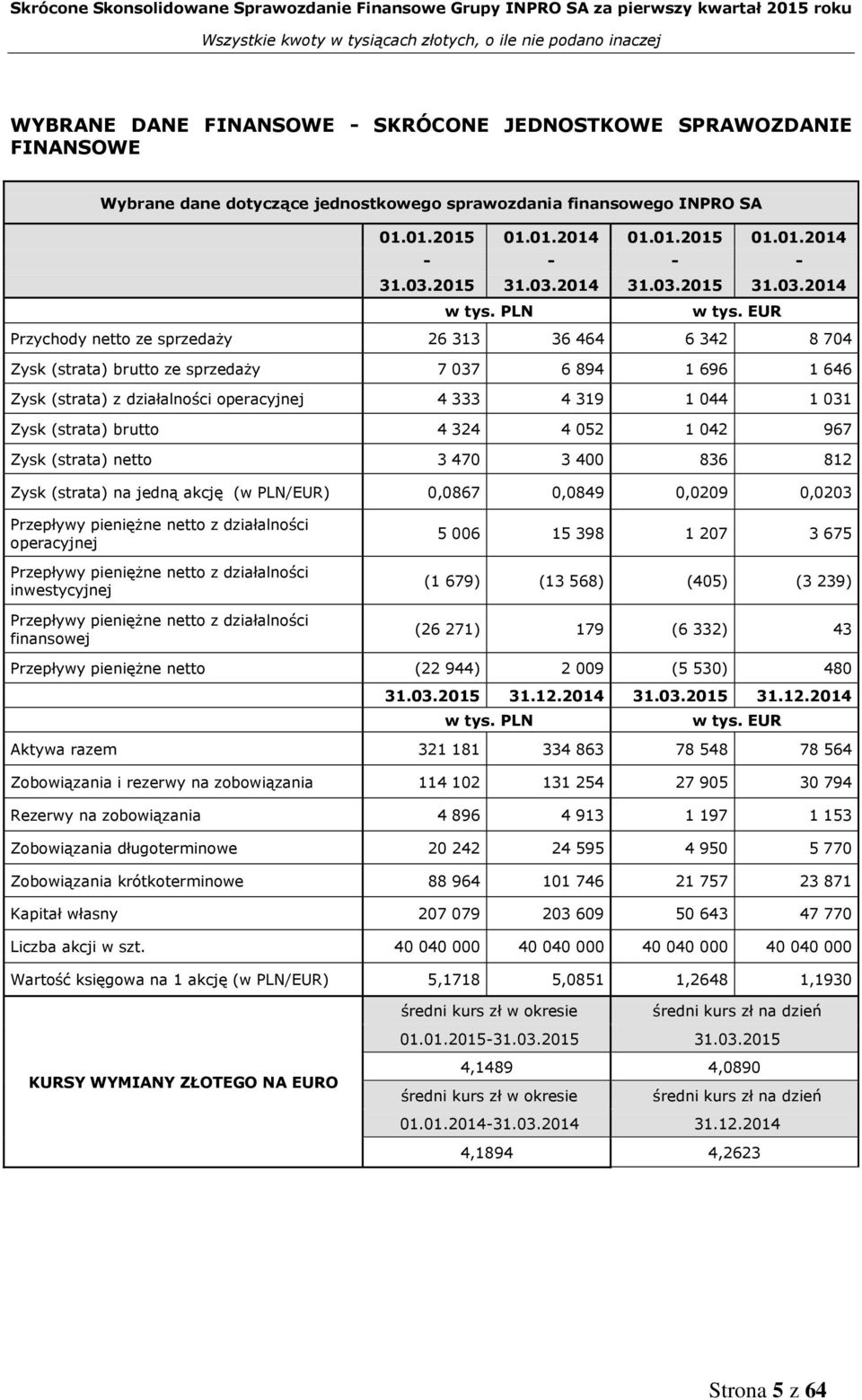 EUR Przychody netto ze sprzedaży 26 313 36 464 6 342 8 704 Zysk (strata) brutto ze sprzedaży 7 037 6 894 1 696 1 646 Zysk (strata) z działalności operacyjnej 4 333 4 319 1 044 1 031 Zysk (strata)