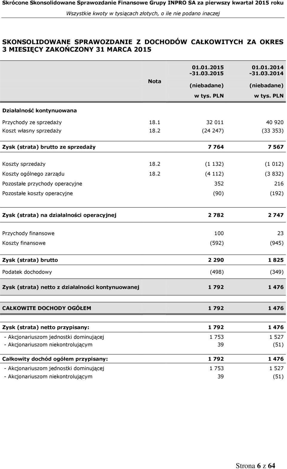 2 (1 132) (1 012) Koszty ogólnego zarządu 18.