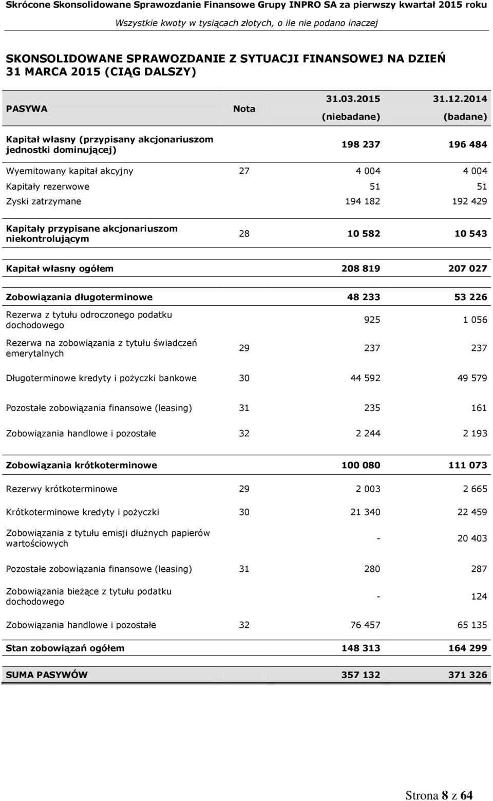 10 582 10 543 Kapitał własny ogółem 208 819 207 027 Zobowiązania długoterminowe 48 233 53 226 Rezerwa z tytułu odroczonego podatku dochodowego Rezerwa na zobowiązania z tytułu świadczeń emerytalnych