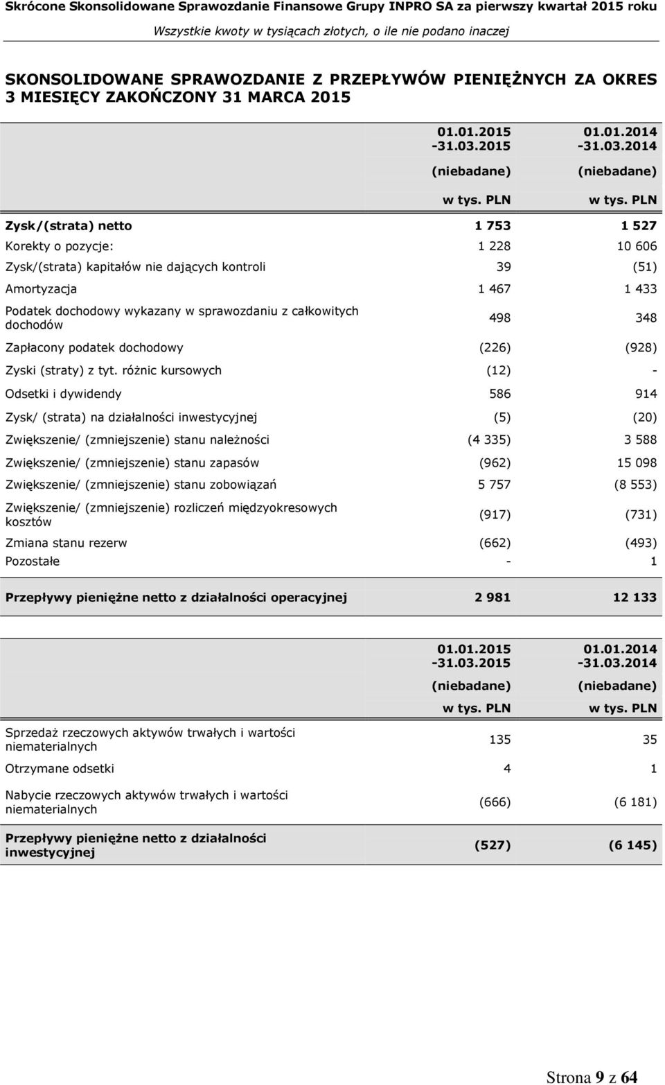 całkowitych dochodów 498 348 Zapłacony podatek dochodowy (226) (928) Zyski (straty) z tyt.