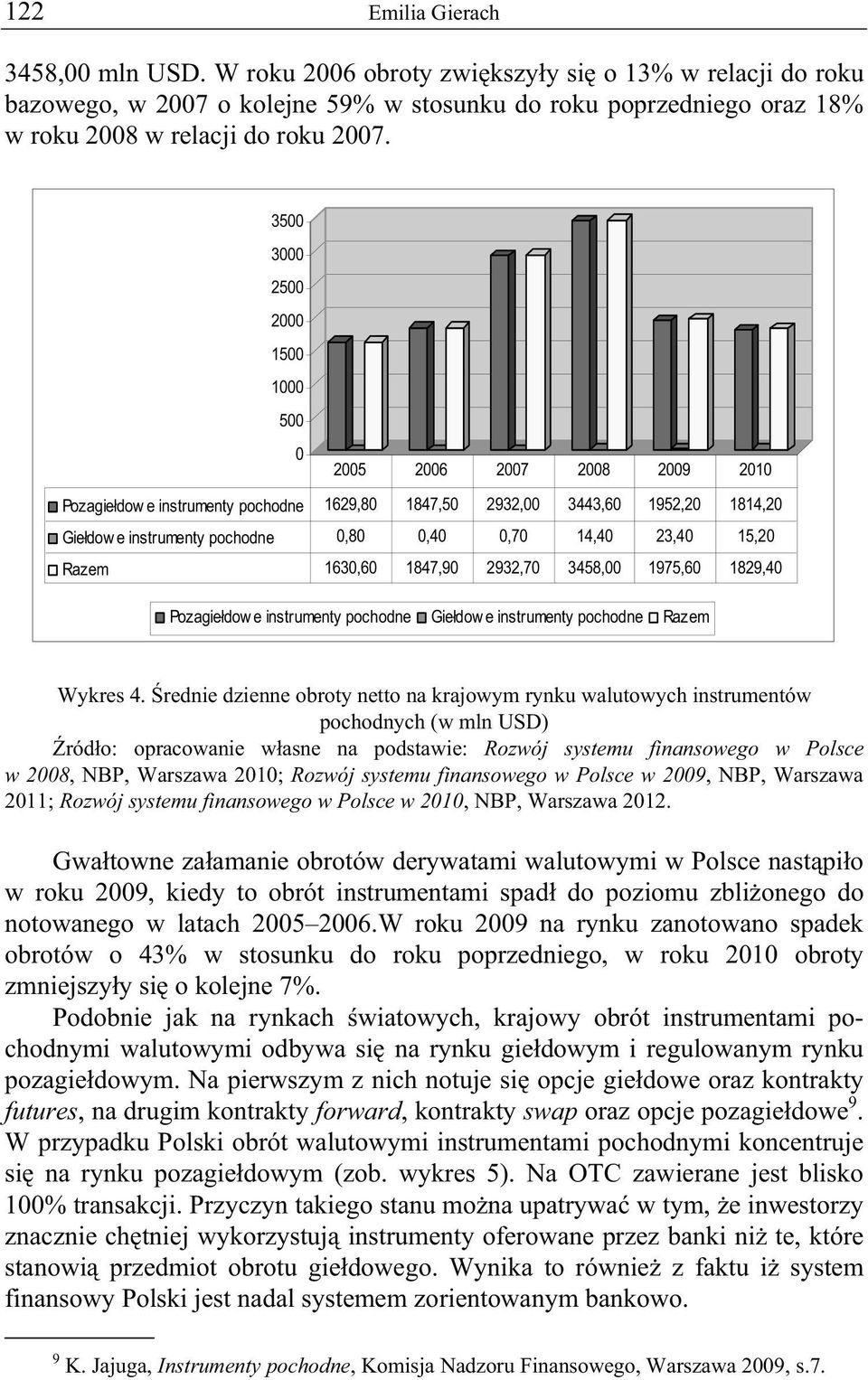 1847,90 2932,70 3458,00 1975,60 1829,40 Pozagie dow e instrumenty pochodne Gie dow e instrumenty pochodne Razem Wykres 4.