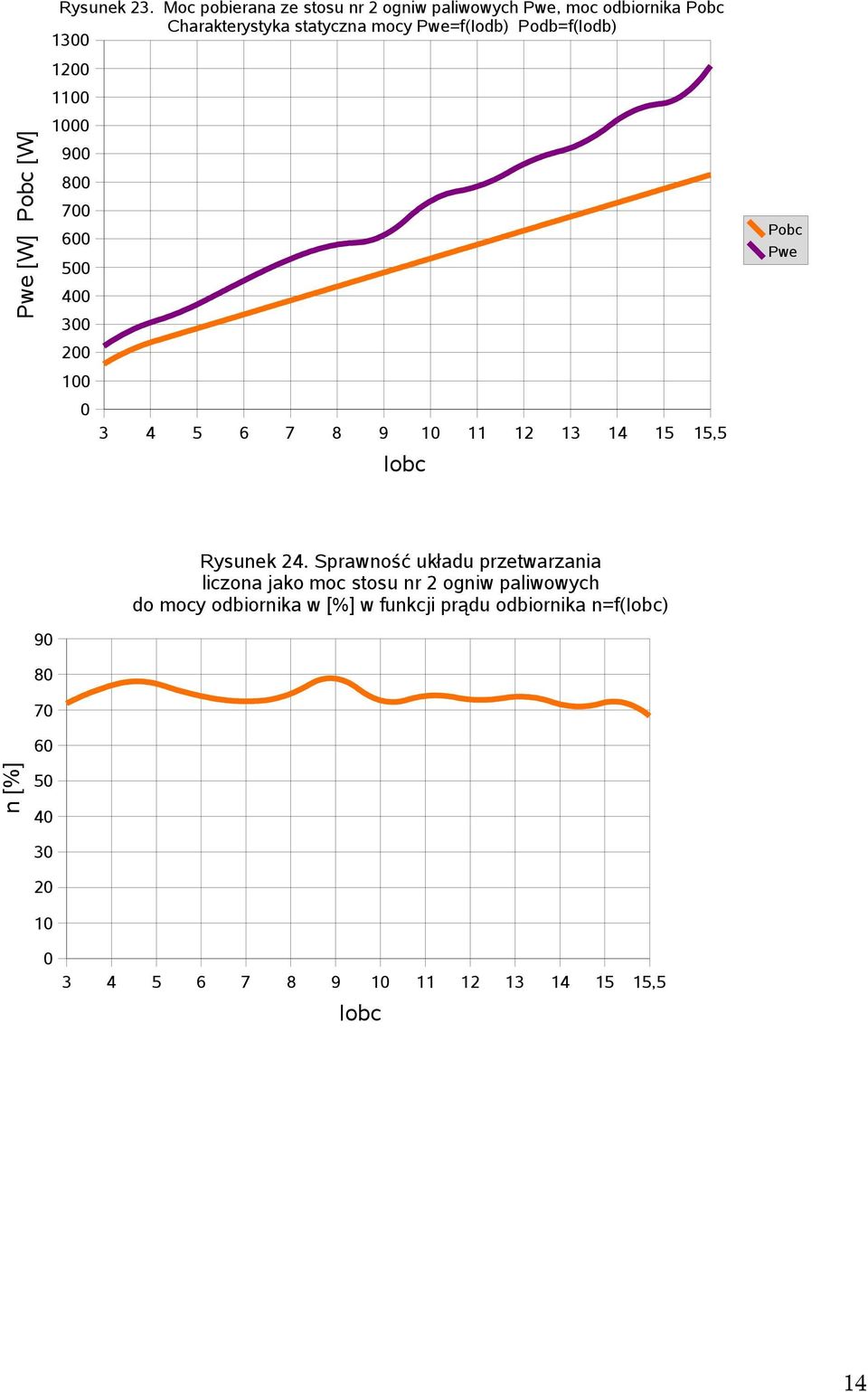 Podb=f(Iodb) 13 12 11 1 9 8 7 6 5 4 3 2 1 3 4 5 6 7 8 9 1 11 12 13 14 15 15,5 Iobc Pobc Pwe Rysunek 24.