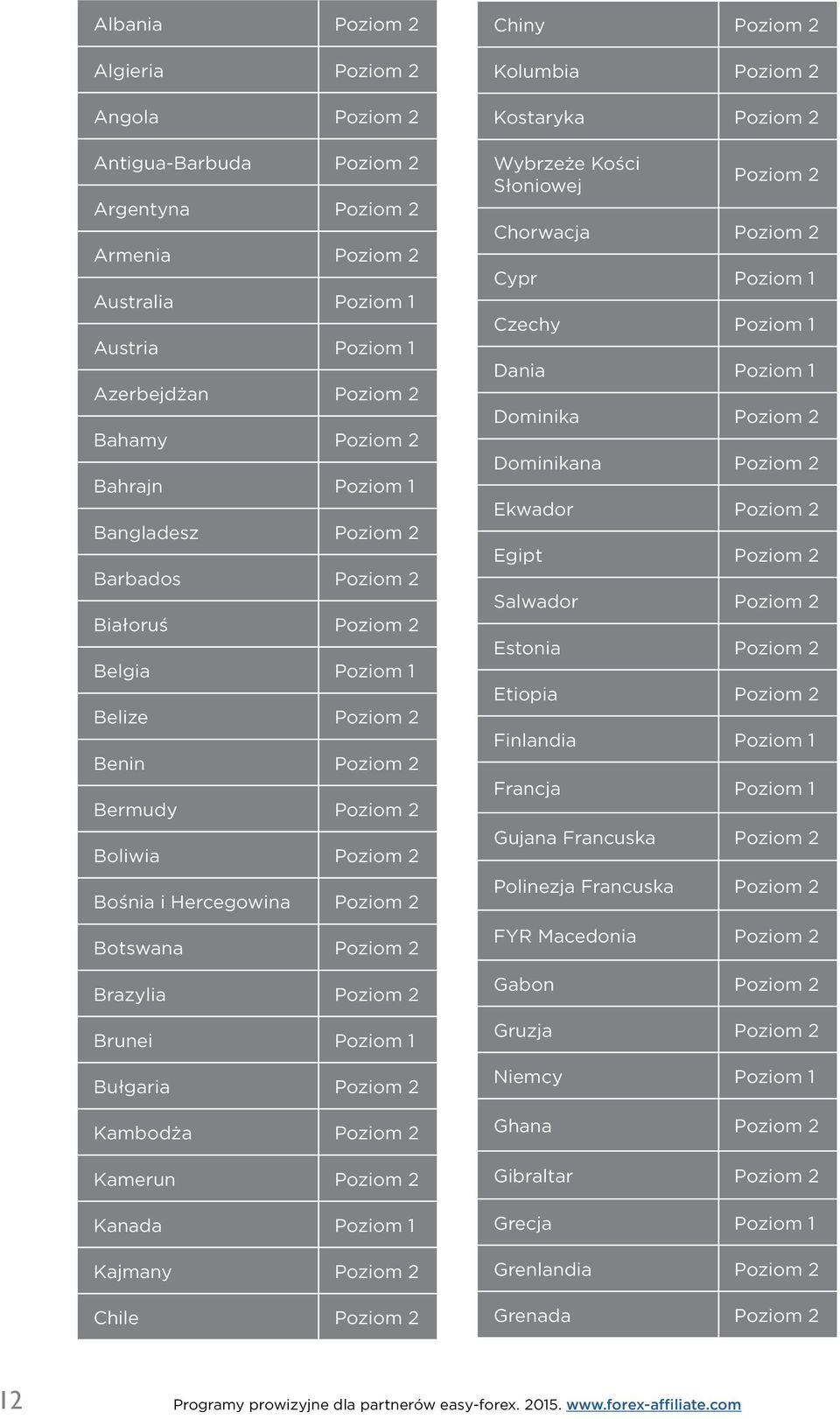 Poziom 2 Brunei Poziom 1 Bułgaria Poziom 2 Kambodża Poziom 2 Kamerun Poziom 2 Kanada Poziom 1 Kajmany Poziom 2 Chile Poziom 2 Chiny Poziom 2 Kolumbia Poziom 2 Kostaryka Poziom 2 Wybrzeże Kości