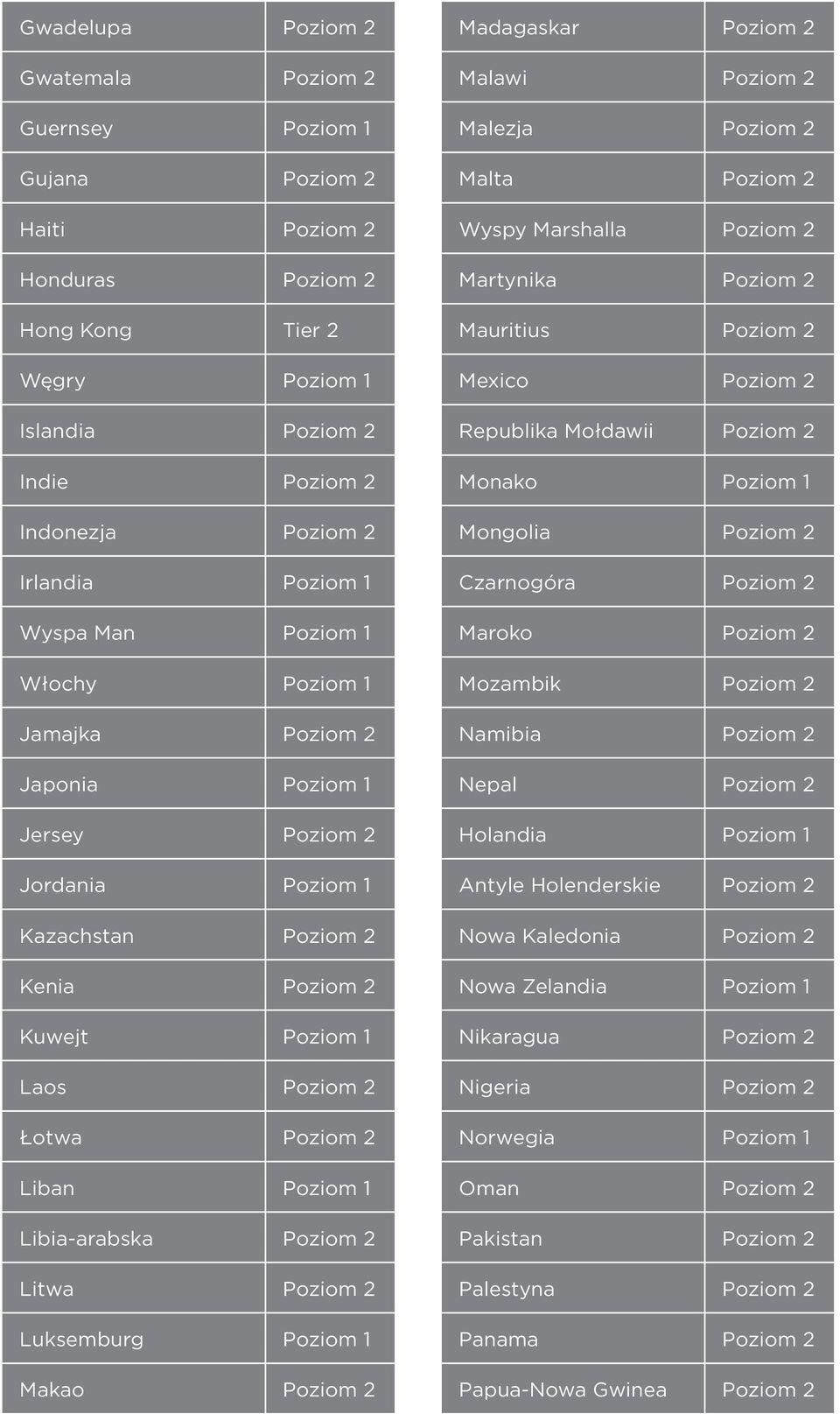 Poziom 1 Libia-arabska Poziom 2 Litwa Poziom 2 Luksemburg Poziom 1 Makao Poziom 2 Madagaskar Poziom 2 Malawi Poziom 2 Malezja Poziom 2 Malta Poziom 2 Wyspy Marshalla Poziom 2 Martynika Poziom 2