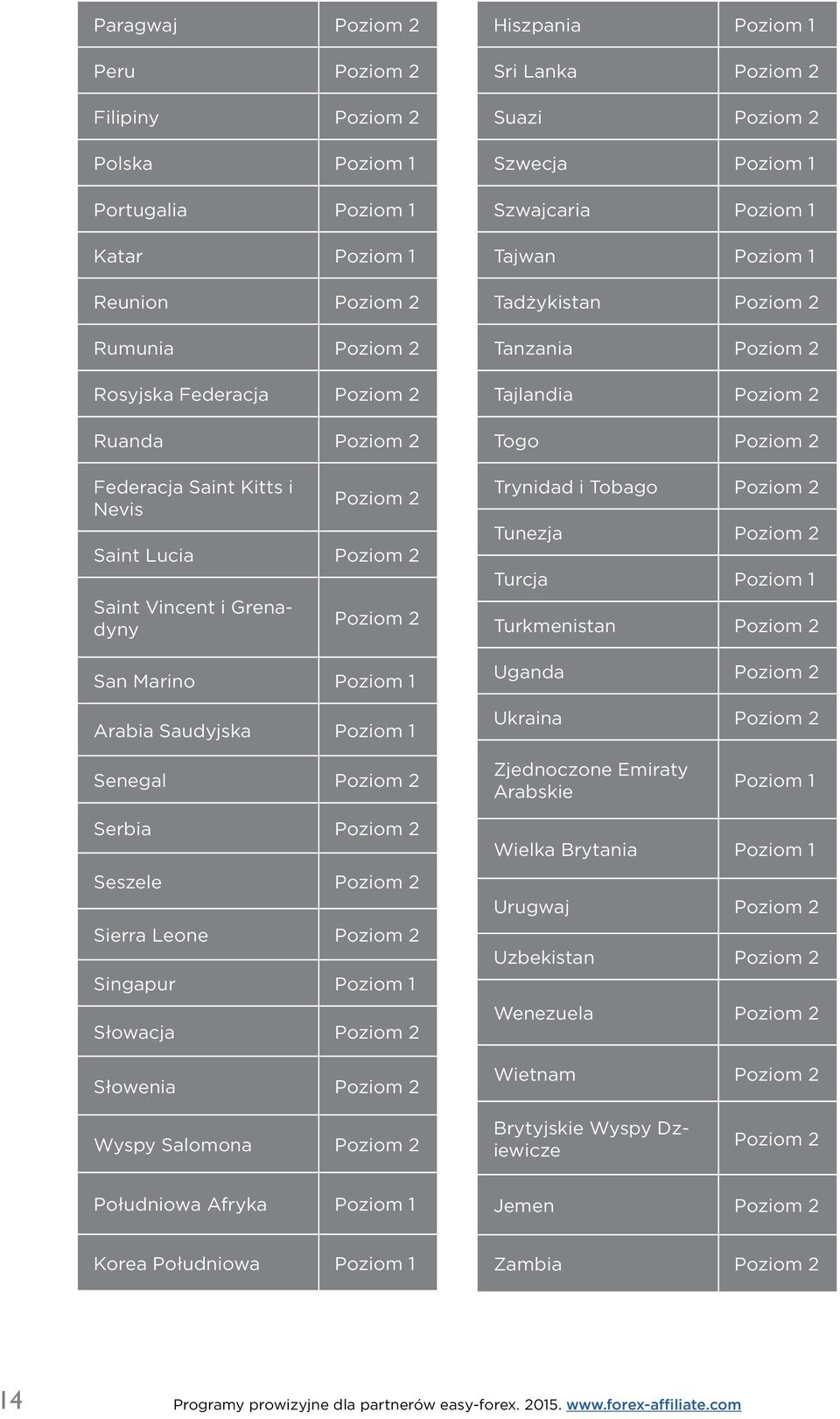 Szwajcaria Poziom 1 Tajwan Poziom 1 Tadżykistan Poziom 2 Tanzania Poziom 2 Tajlandia Poziom 2 Togo Poziom 2 Trynidad i Tobago Poziom 2 Tunezja Poziom 2 Turcja Poziom 1 Turkmenistan Poziom 2 Uganda