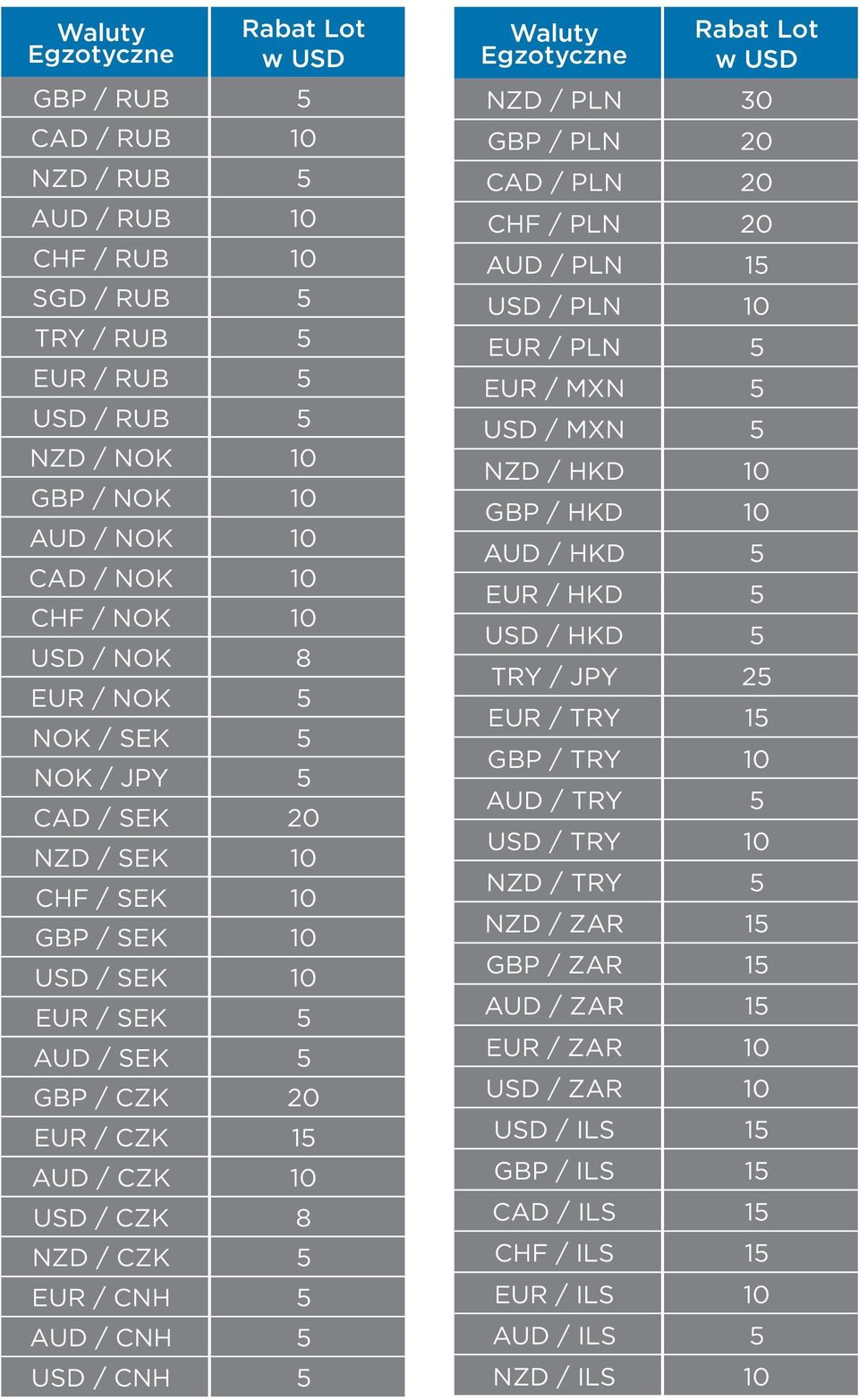 CNH 5 AUD / CNH 5 USD / CNH 5 Waluty Egzotyczne NZD / PLN 30 GBP / PLN 20 CAD / PLN 20 CHF / PLN 20 AUD / PLN 15 USD / PLN 10 EUR / PLN 5 EUR / MXN 5 USD / MXN 5 NZD / HKD 10 GBP / HKD 10 AUD / HKD 5