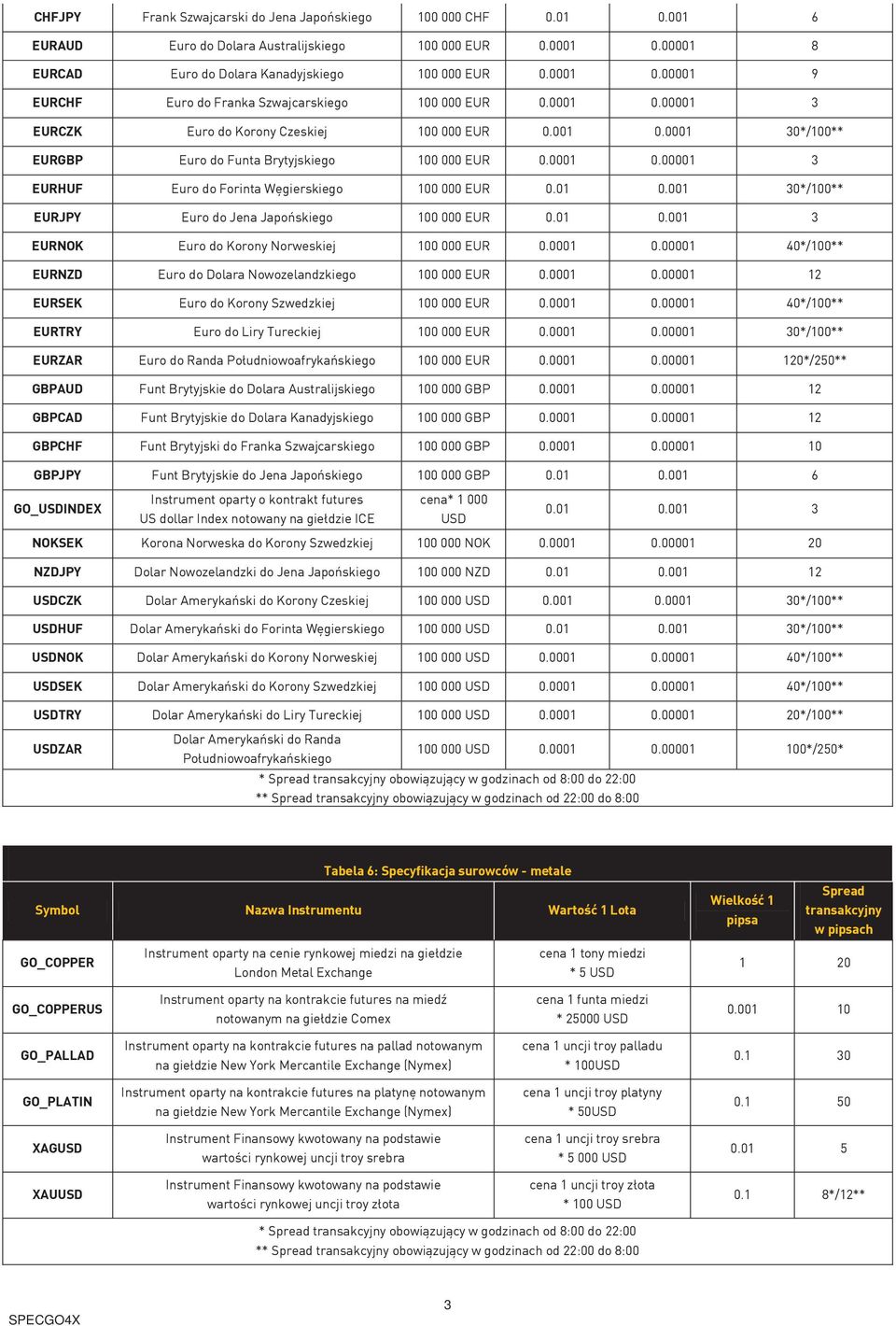 01 0.001 3 EURNOK Euro do Korony Norweskiej 100 000 EUR 0.0001 0.00001 40*/100** EURNZD Euro do Dolara Nowozelandzkiego 100 000 EUR 0.0001 0.00001 12 EURSEK Euro do Korony Szwedzkiej 100 000 EUR 0.