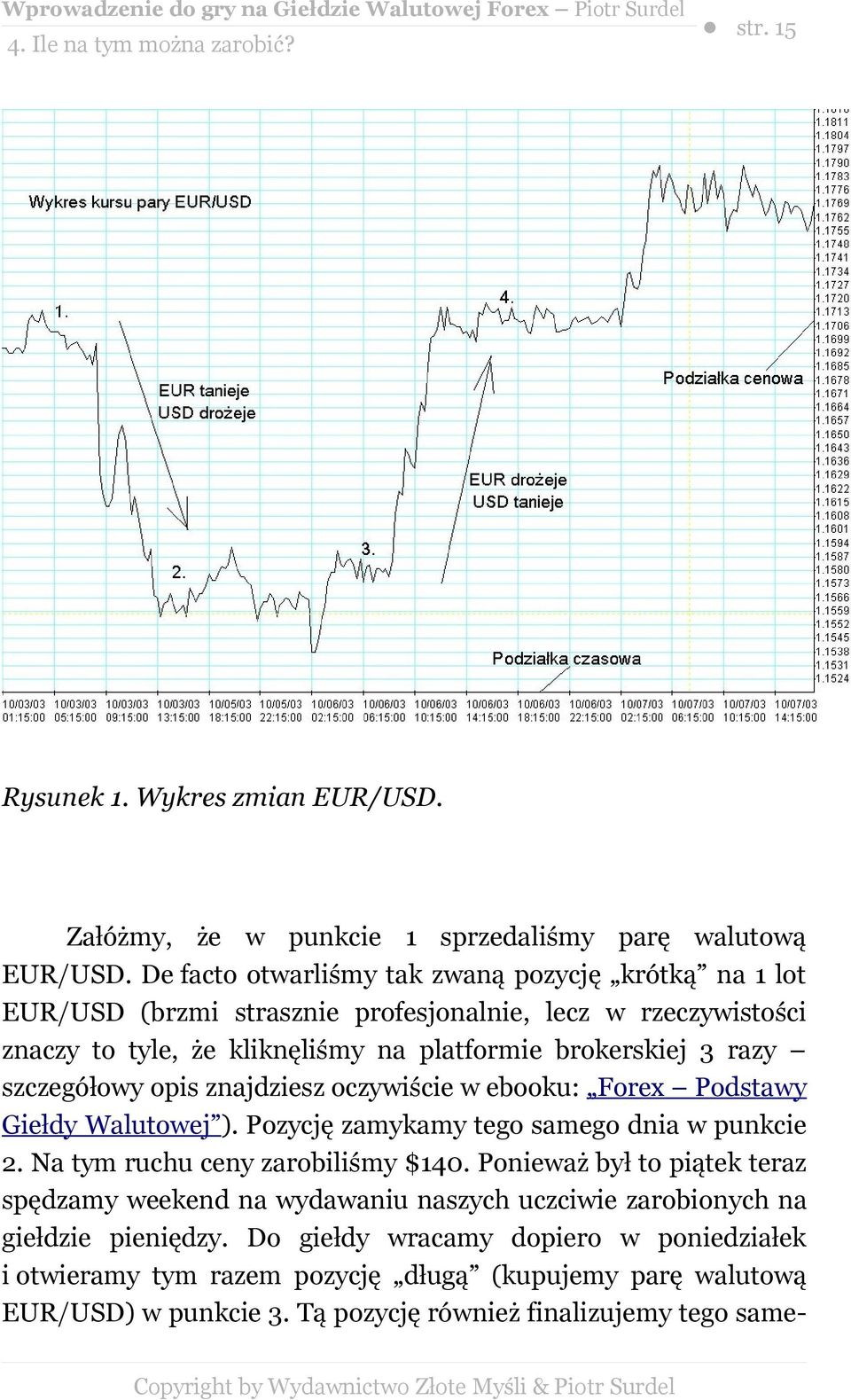 szczegółowy opis znajdziesz oczywiście w ebooku: Forex Podstawy Giełdy Walutowej ). Pozycję zamykamy tego samego dnia w punkcie 2. Na tym ruchu ceny zarobiliśmy $140.